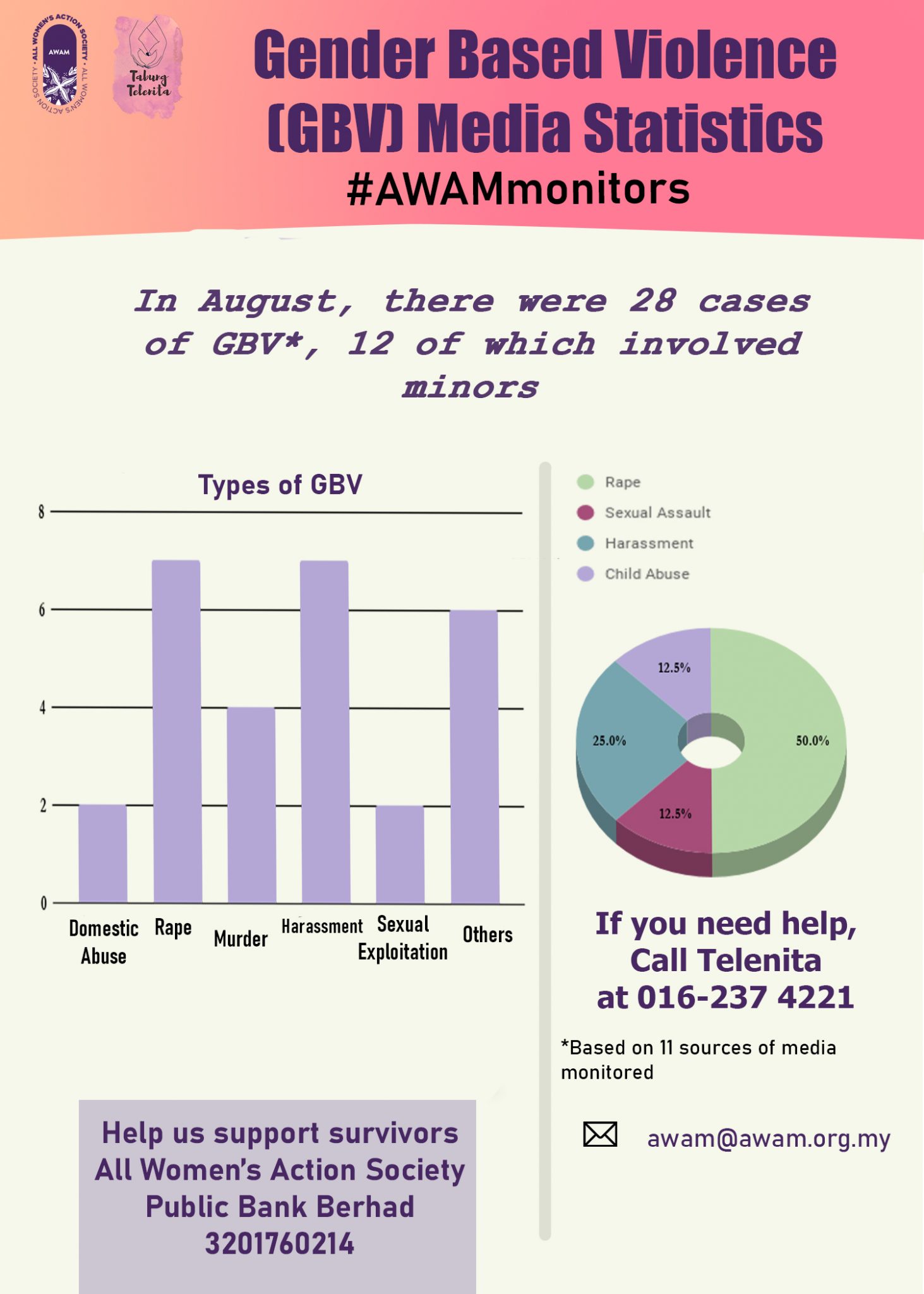 child abuse statistics in malaysia
